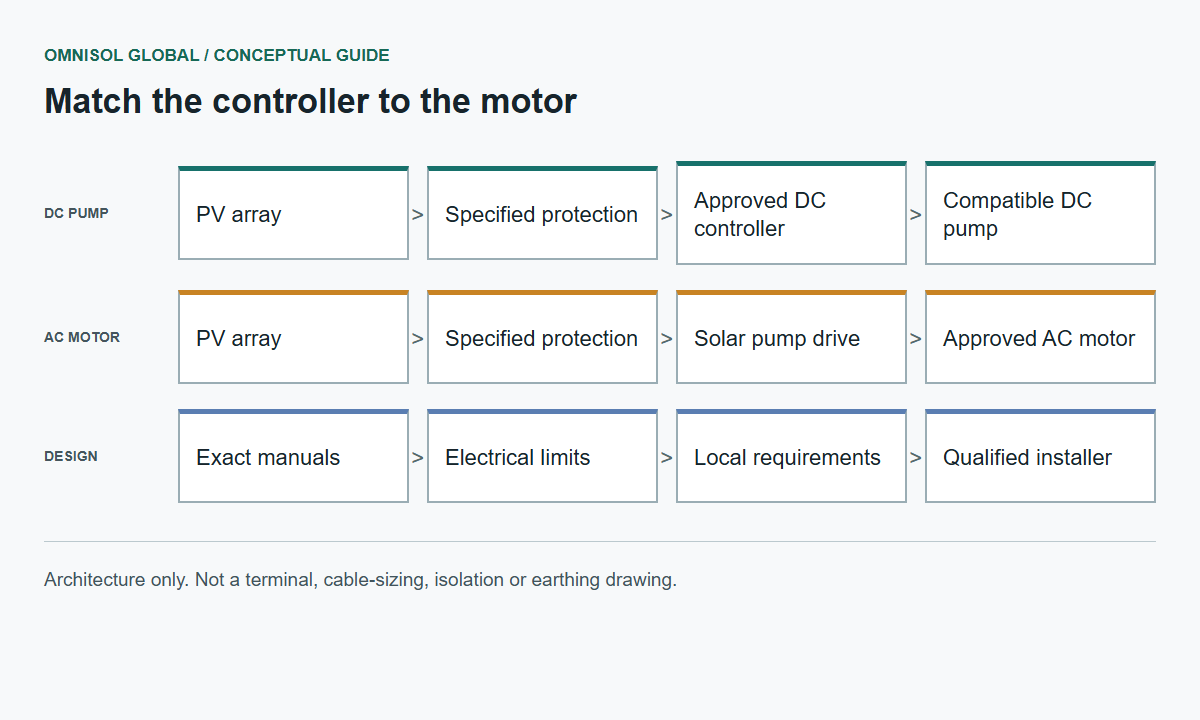 Two conceptual paths: PV array through specified DC protection and a compatible DC controller to a DC pump; or PV array through specified DC protection and a solar pump drive to an approved AC motor and pump.