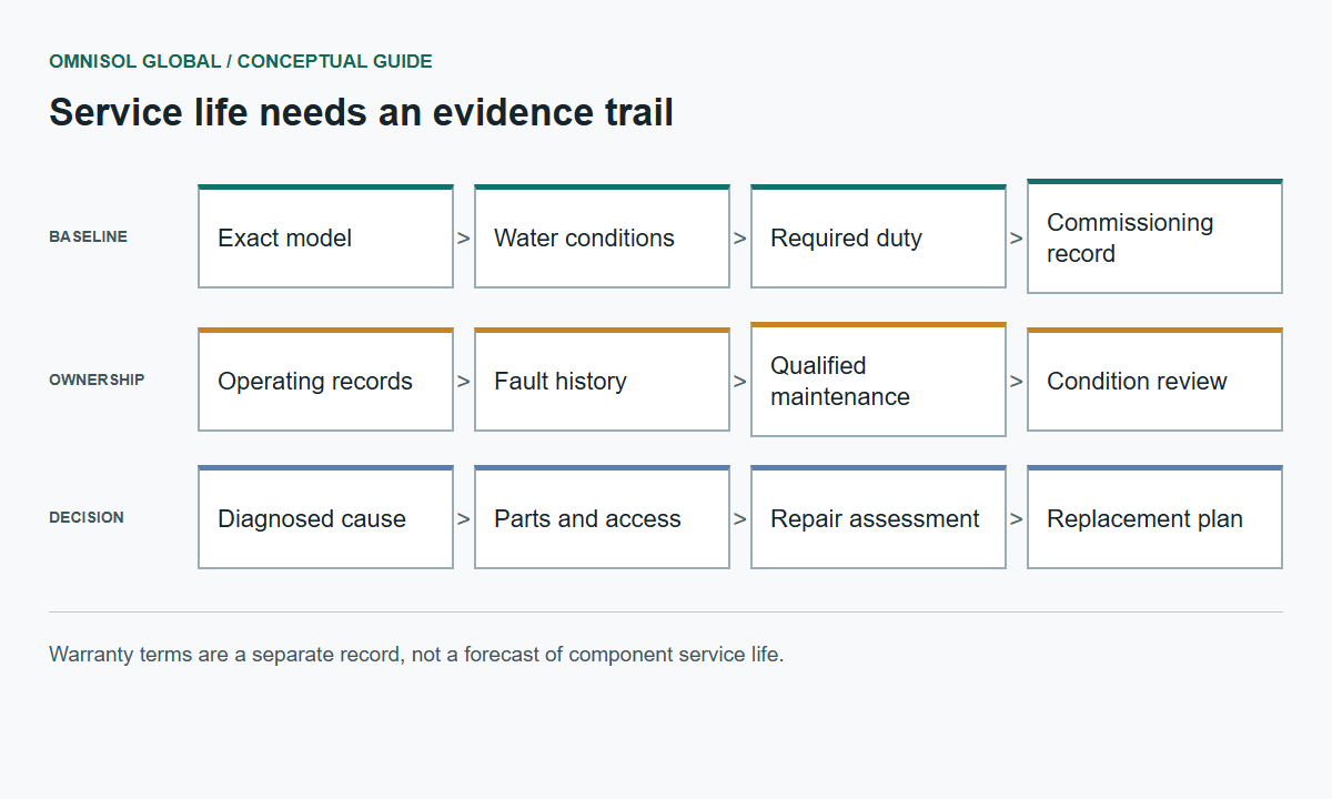 Service-life evidence chain: model and conditions, commissioning baseline, operating and maintenance records, then repair or replacement review. Warranty terms are a separate record, not a lifespan forecast.