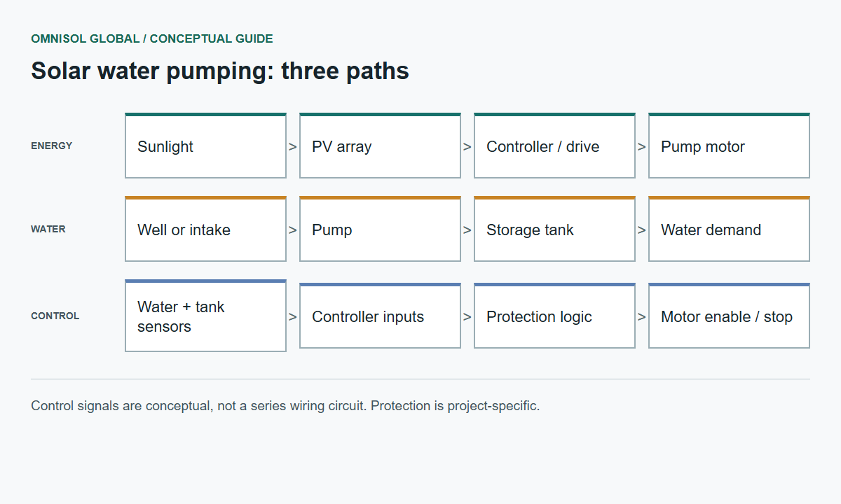 Conceptual system: sunlight powers PV panels, a controller drives the pump, and source water moves through the pump to a storage tank and demand. Water-level and tank sensors signal the controller.