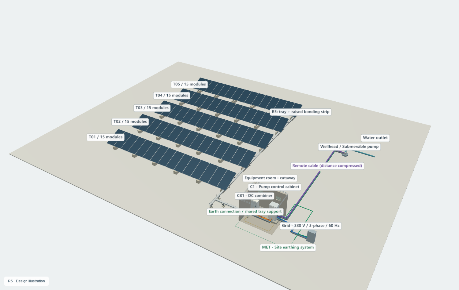 Five supplier ST5 single-row tables with 75 modules and a pump control cabinet
